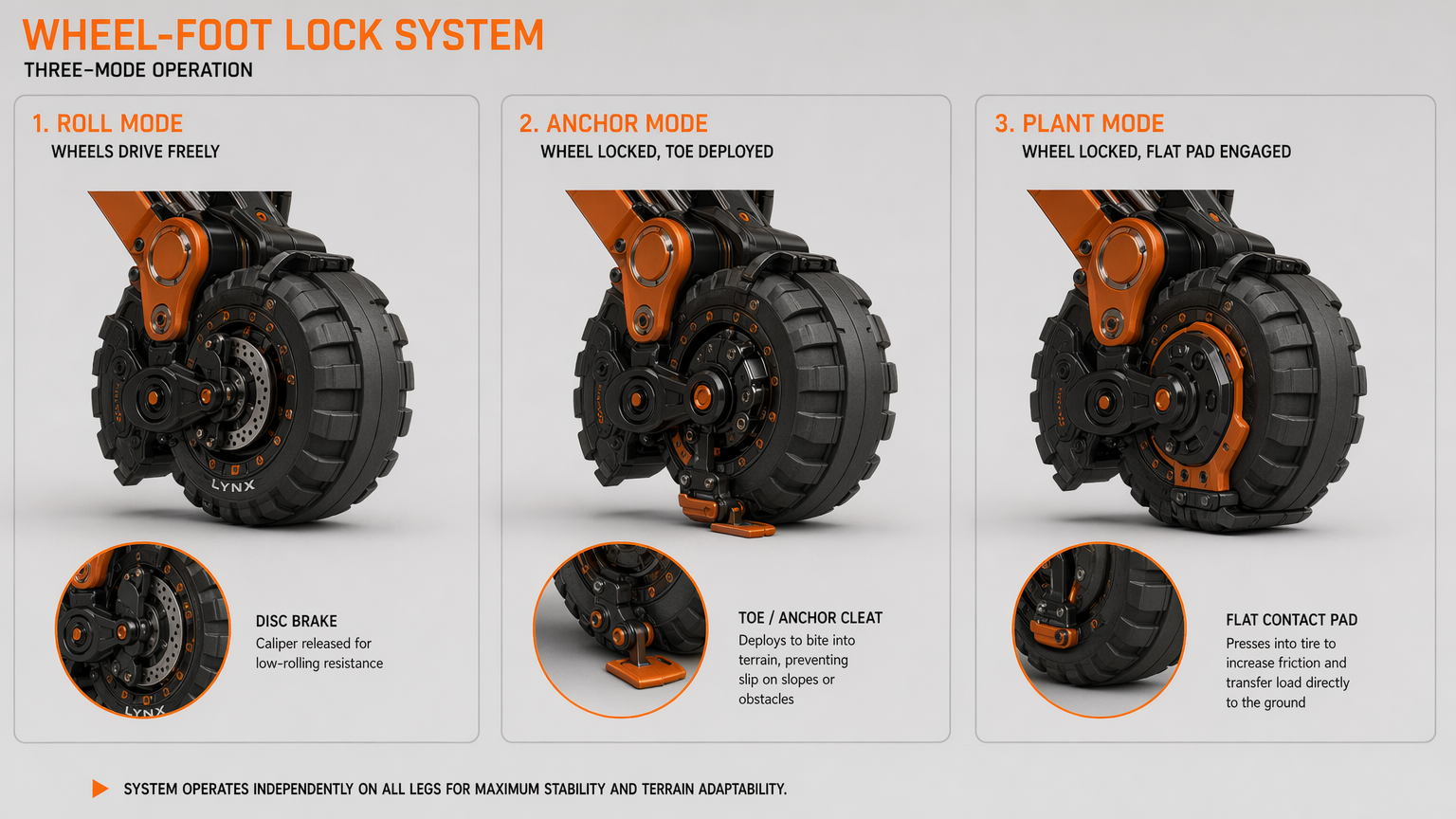 PathStrider Wheel-Foot Lock System — Triple-Mode Operation
